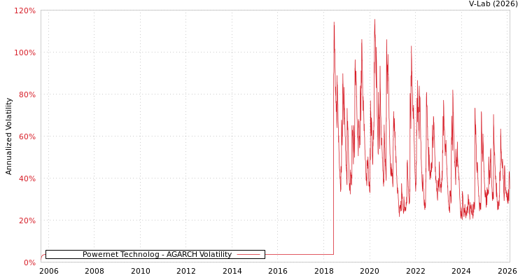 graph of Powernet Technolog AGARCH