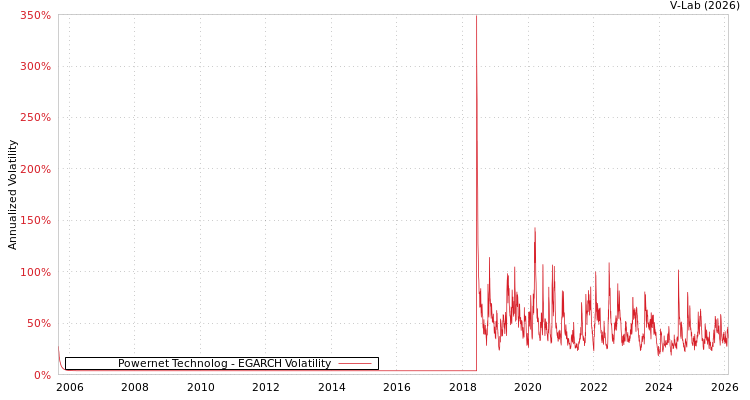 graph of Powernet Technolog EGARCH