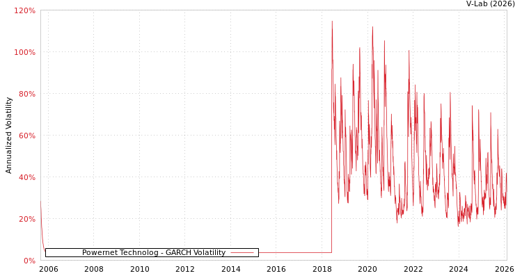graph of Powernet Technolog GARCH