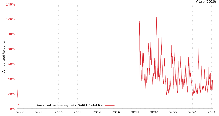 graph of Powernet Technolog GJR-GARCH