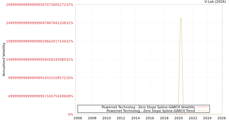 graph of Powernet Technolog S0GARCH