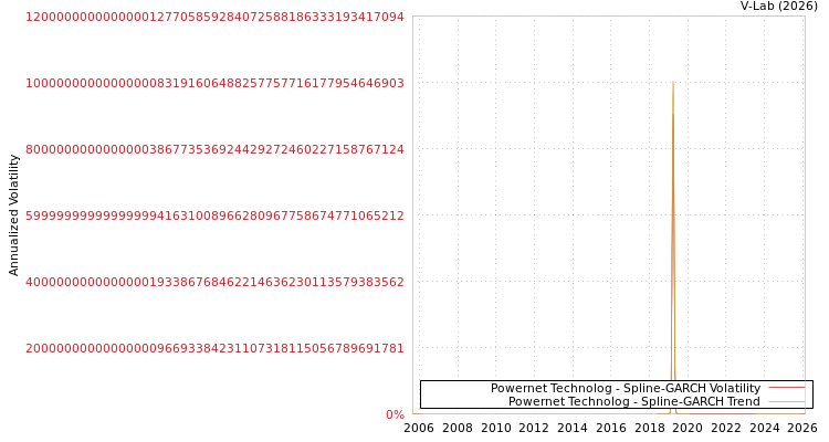 graph of Powernet Technolog SGARCH