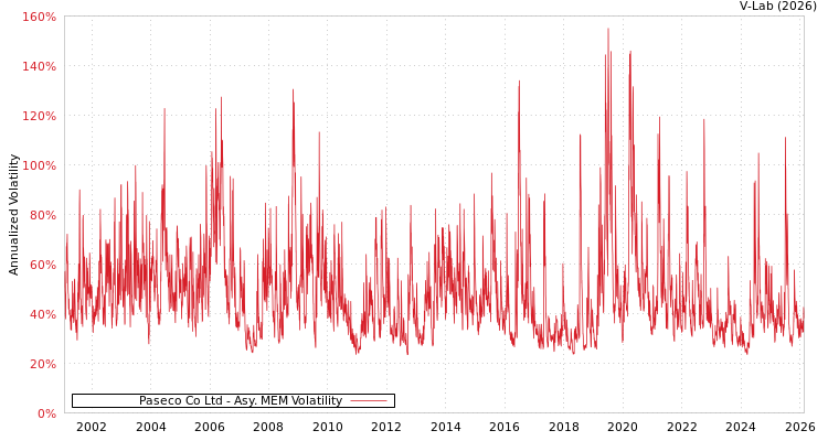 graph of Paseco Co Ltd AMEM