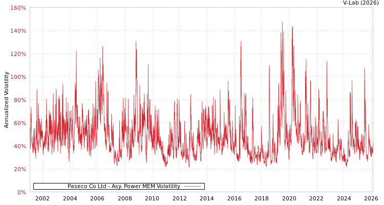 graph of Paseco Co Ltd APMEM