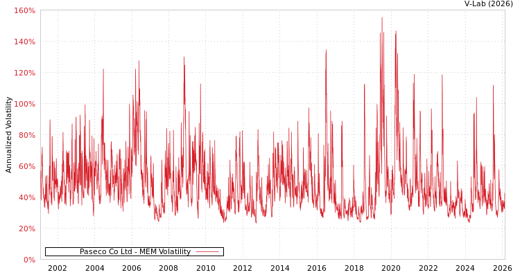 graph of Paseco Co Ltd MEM