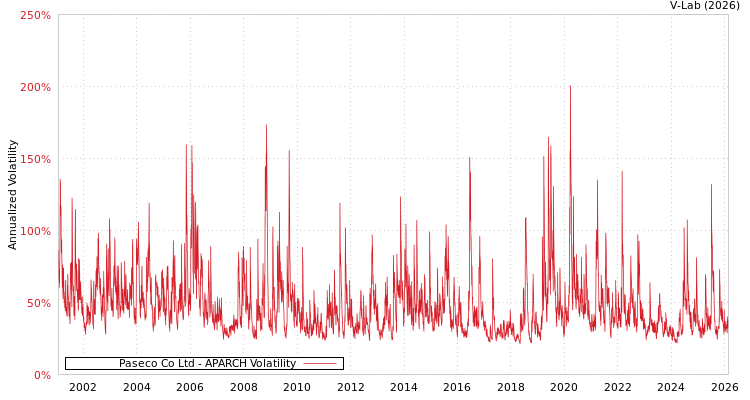 graph of Paseco Co Ltd APARCH