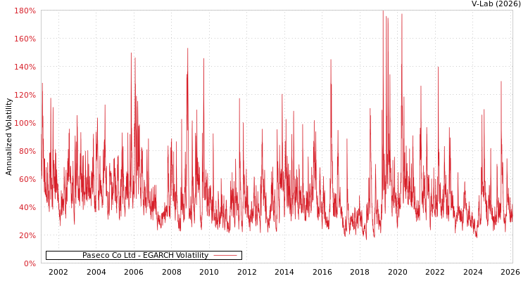 graph of Paseco Co Ltd EGARCH