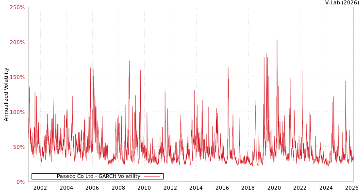 graph of Paseco Co Ltd GARCH