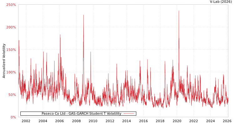 graph of Paseco Co Ltd GAS-GARCH-T