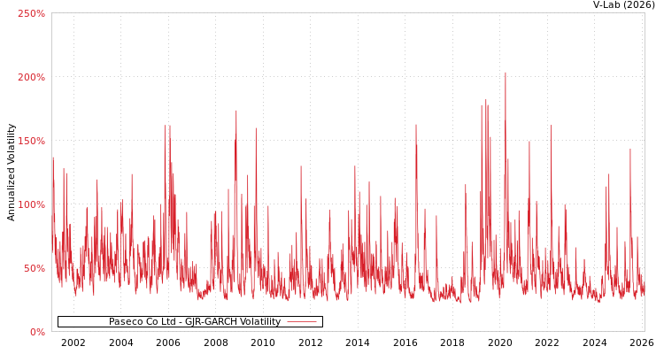 graph of Paseco Co Ltd GJR-GARCH