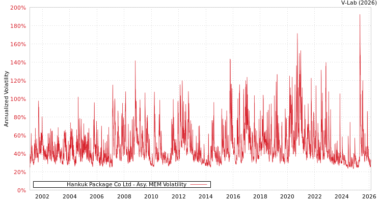 graph of Hankuk Package Co Ltd AMEM
