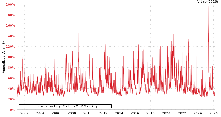 graph of Hankuk Package Co Ltd MEM