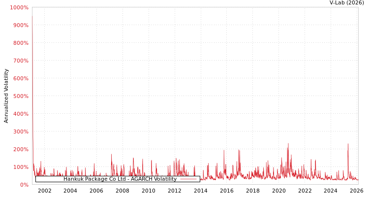 graph of Hankuk Package Co Ltd AGARCH