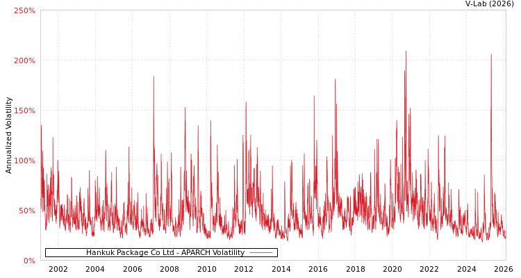 graph of Hankuk Package Co Ltd APARCH
