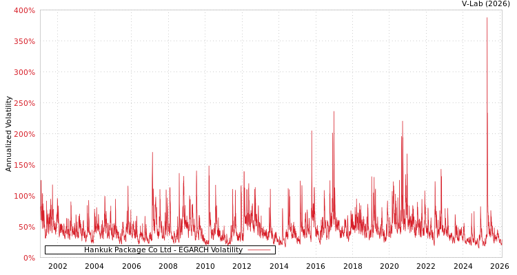 graph of Hankuk Package Co Ltd EGARCH