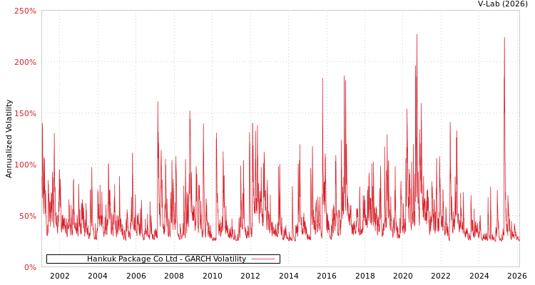 graph of Hankuk Package Co Ltd GARCH