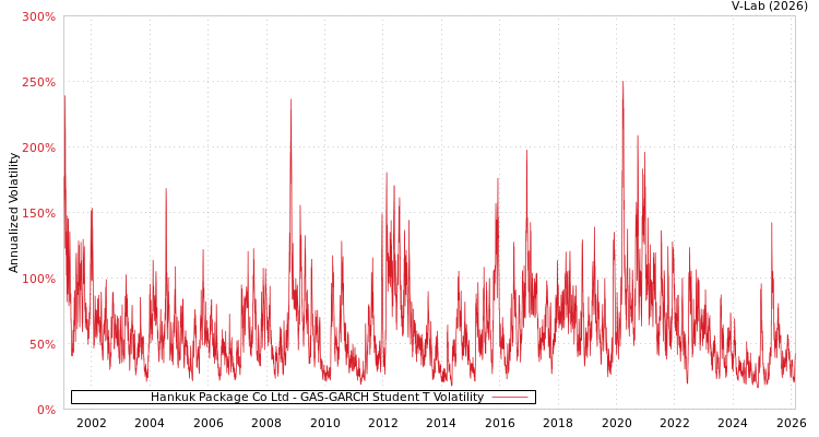 graph of Hankuk Package Co Ltd GAS-GARCH-T