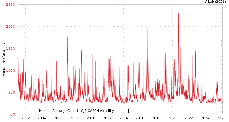 graph of Hankuk Package Co Ltd GJR-GARCH