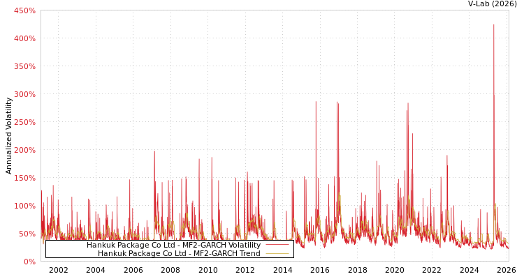 graph of Hankuk Package Co Ltd MF2-GARCH