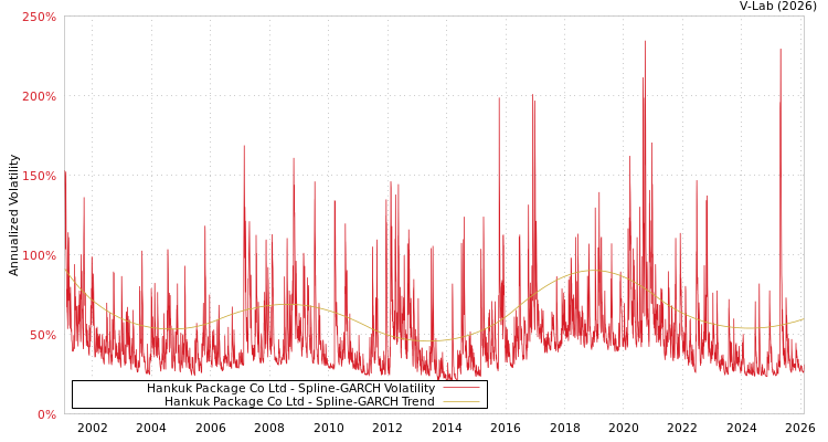 graph of Hankuk Package Co Ltd SGARCH