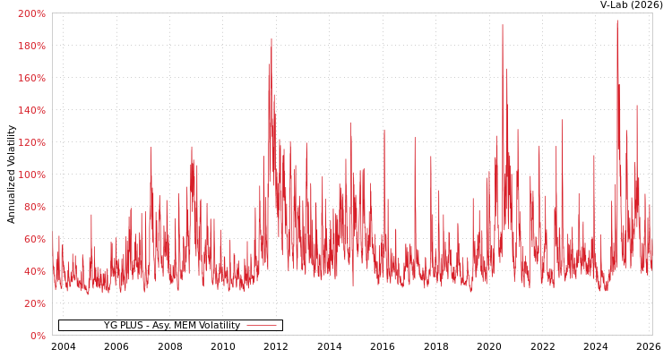 graph of YG PLUS AMEM