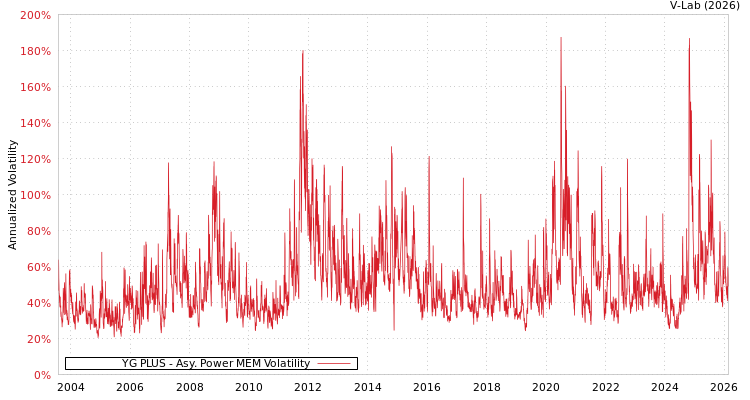 graph of YG PLUS APMEM