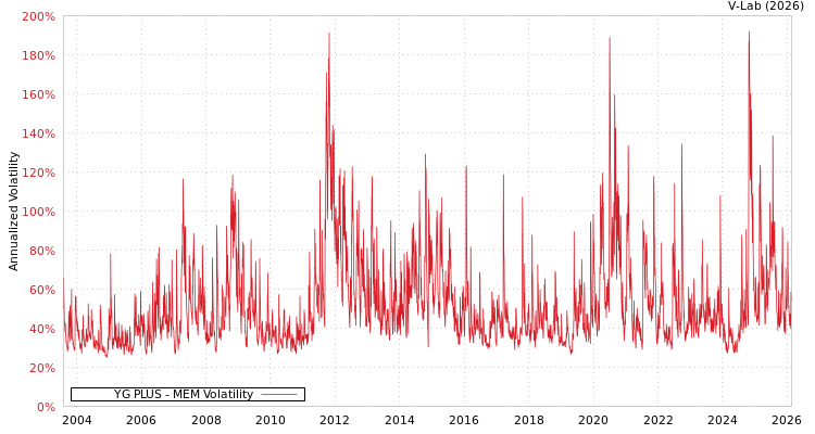 graph of YG PLUS MEM