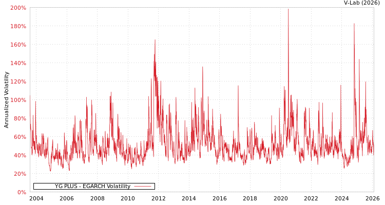 graph of YG PLUS EGARCH