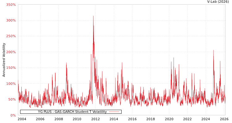 graph of YG PLUS GAS-GARCH-T