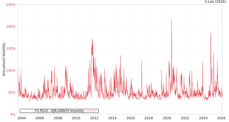 graph of YG PLUS GJR-GARCH