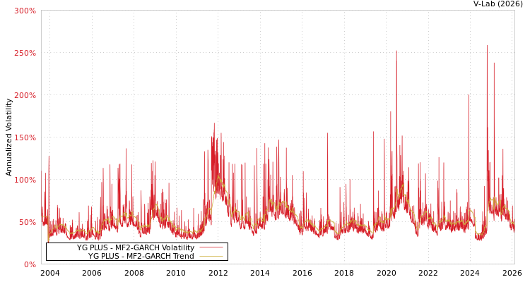 graph of YG PLUS MF2-GARCH