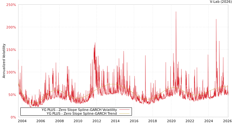 graph of YG PLUS S0GARCH