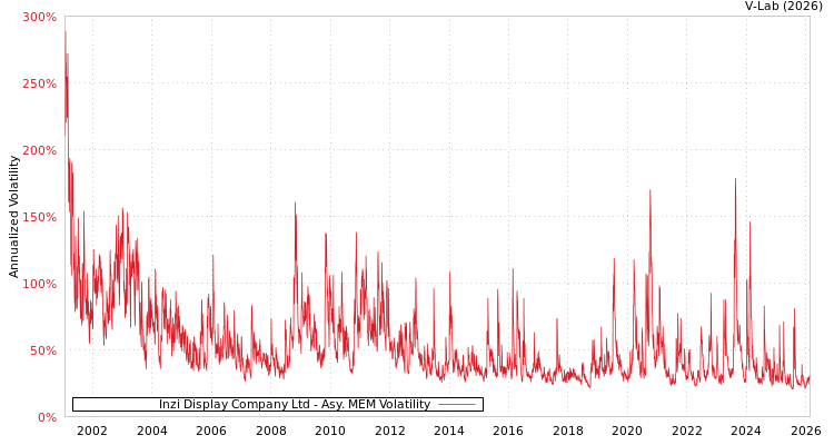 graph of Inzi Display Company Ltd AMEM
