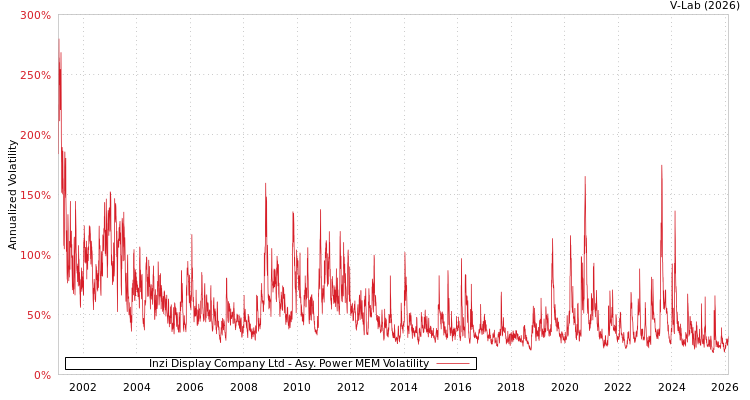 graph of Inzi Display Company Ltd APMEM