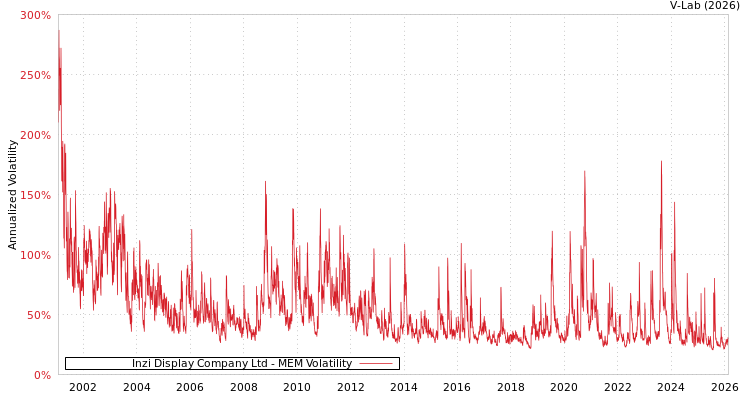 graph of Inzi Display Company Ltd MEM