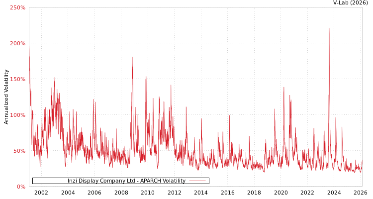 graph of Inzi Display Company Ltd APARCH