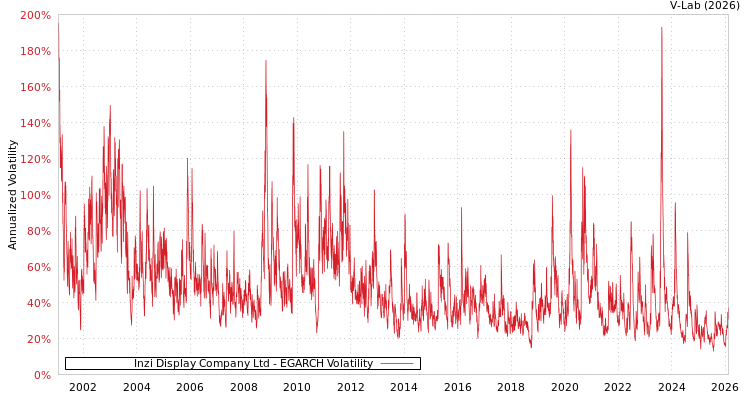 graph of Inzi Display Company Ltd EGARCH