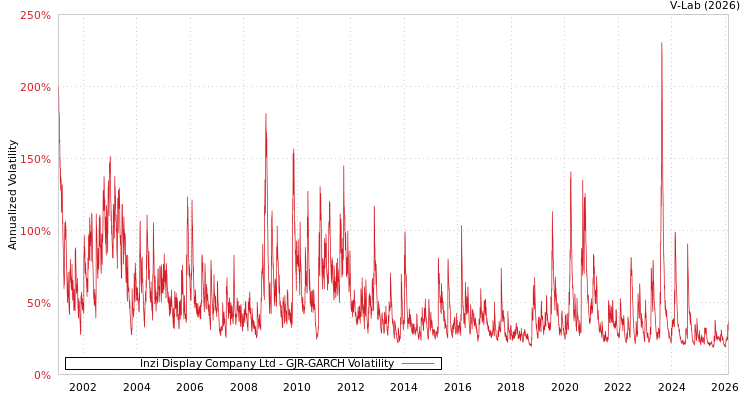graph of Inzi Display Company Ltd GJR-GARCH