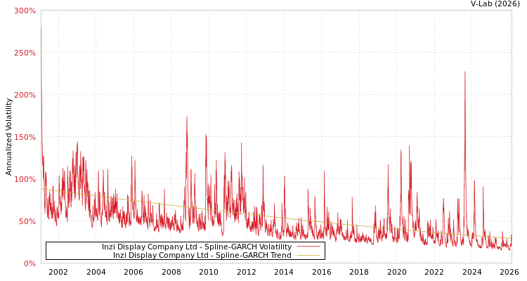 graph of Inzi Display Company Ltd SGARCH