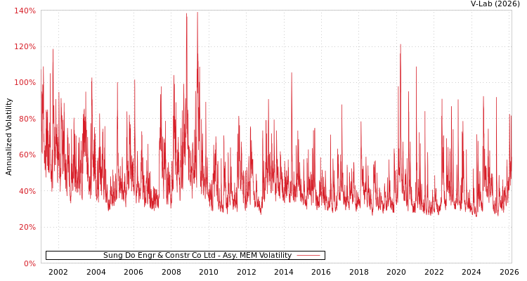 graph of Sung Do Engr & Constr Co Ltd AMEM