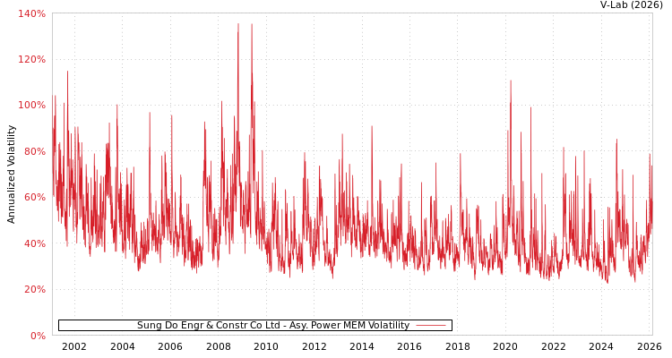 graph of Sung Do Engr & Constr Co Ltd APMEM