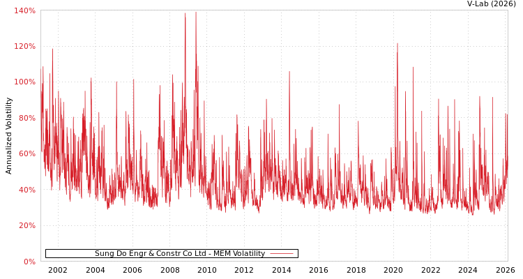 graph of Sung Do Engr & Constr Co Ltd MEM