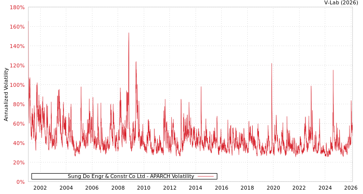 graph of Sung Do Engr & Constr Co Ltd APARCH