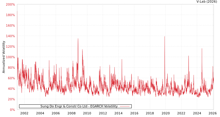 graph of Sung Do Engr & Constr Co Ltd EGARCH