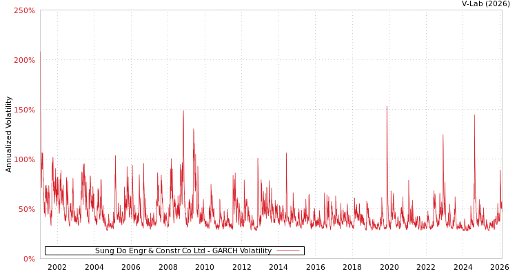 graph of Sung Do Engr & Constr Co Ltd GARCH