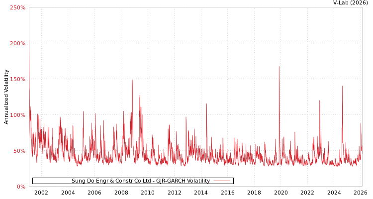graph of Sung Do Engr & Constr Co Ltd GJR-GARCH