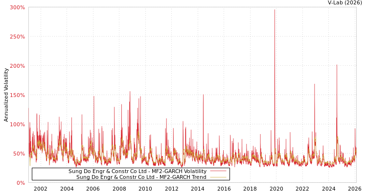 graph of Sung Do Engr & Constr Co Ltd MF2-GARCH