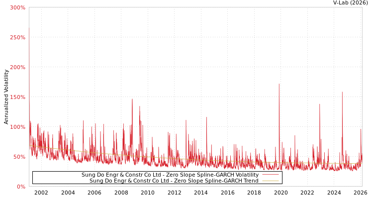 graph of Sung Do Engr & Constr Co Ltd S0GARCH