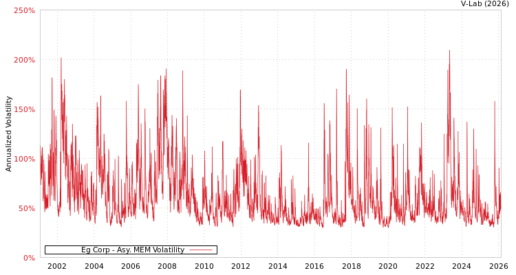 graph of Eg Corp AMEM