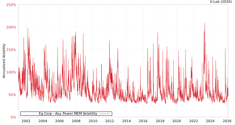 graph of Eg Corp APMEM